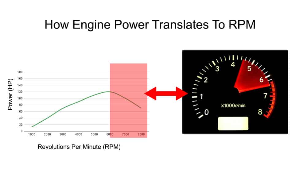 diagram showing RPM to power ratio