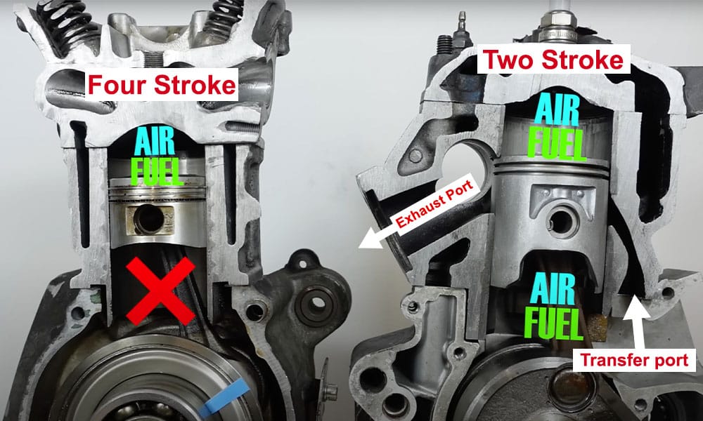 Example of the key differences in four stroke engines vs two stroke. Essentially, the two stroke engine will take in air and fuel and push out exhaust gas simultaneously through its design. 