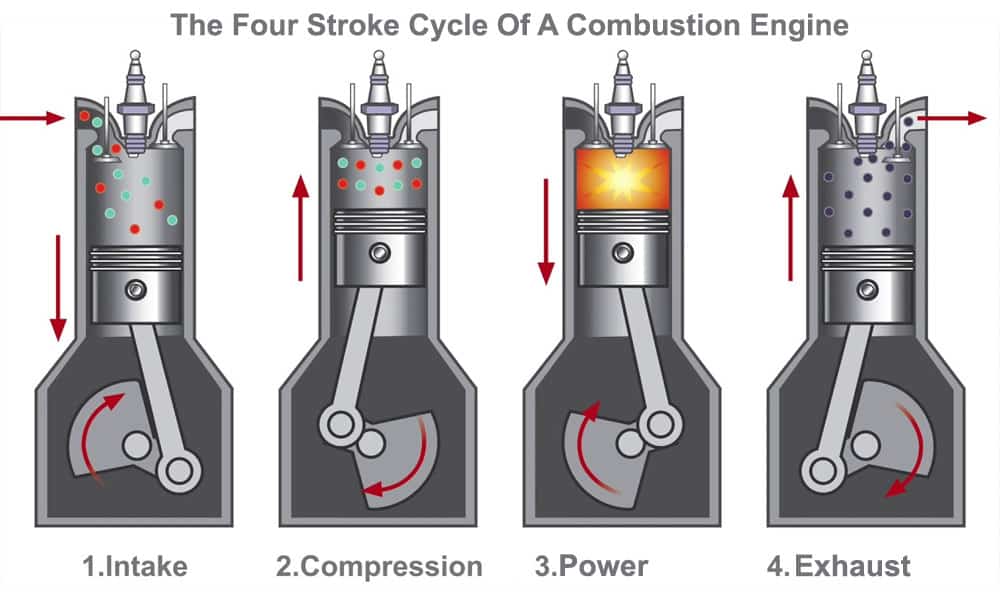 an image showing the four stroke cycle of a combustion engine