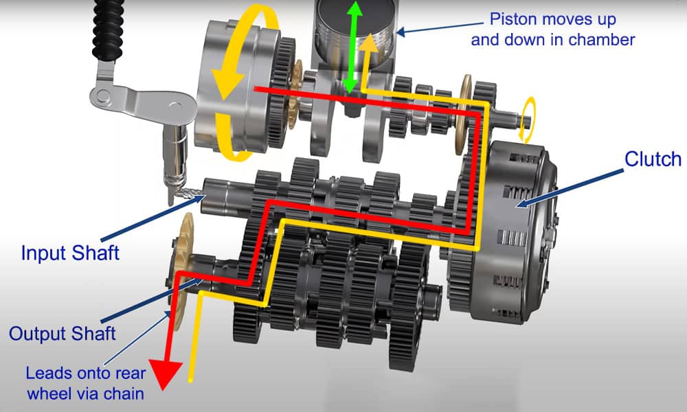 image of a motorcycle's combustion engine transmission