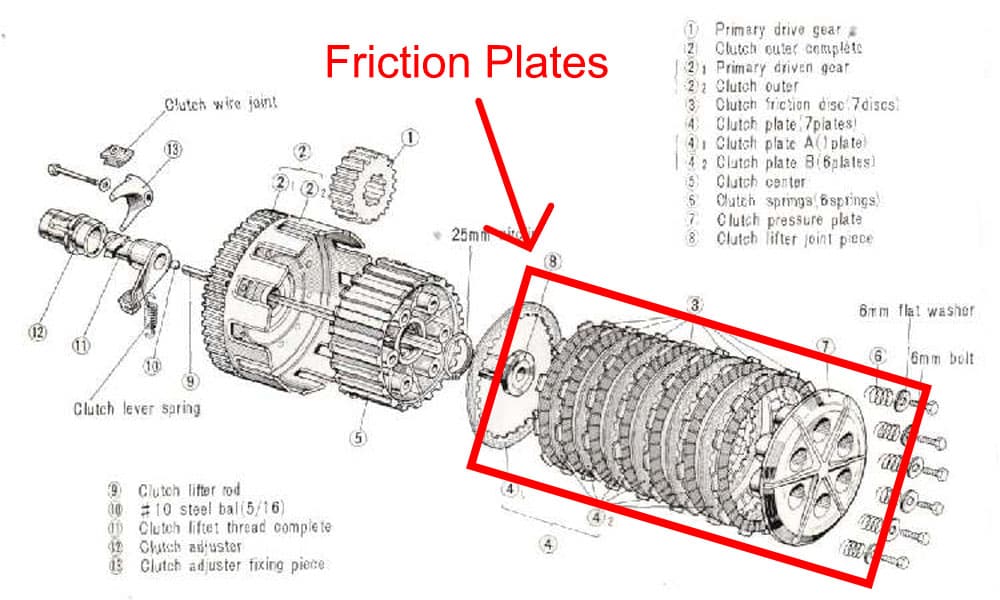 friction plates in a motorbikes clutch system (diagram) 