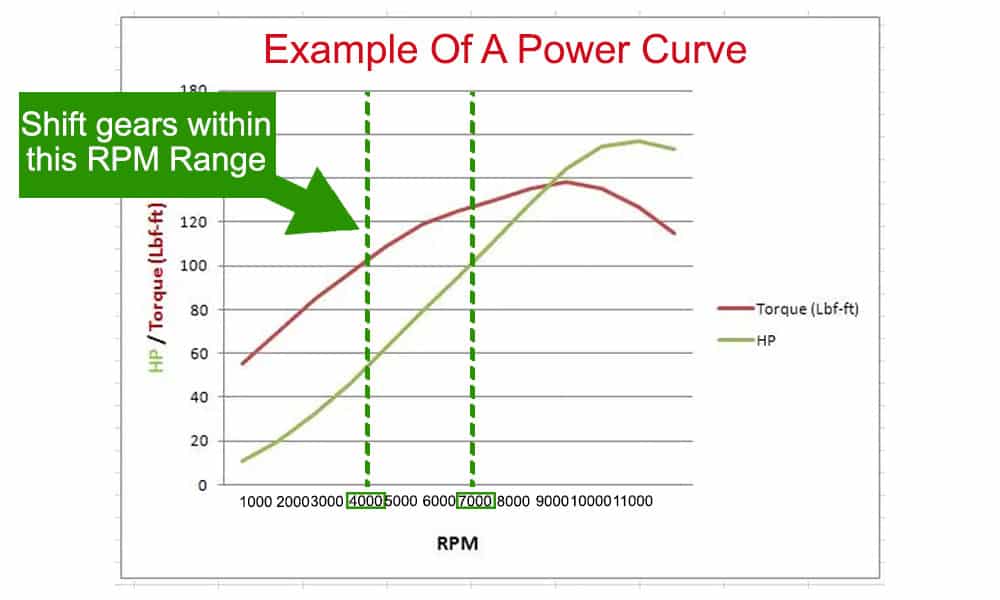 example of power curves diagram