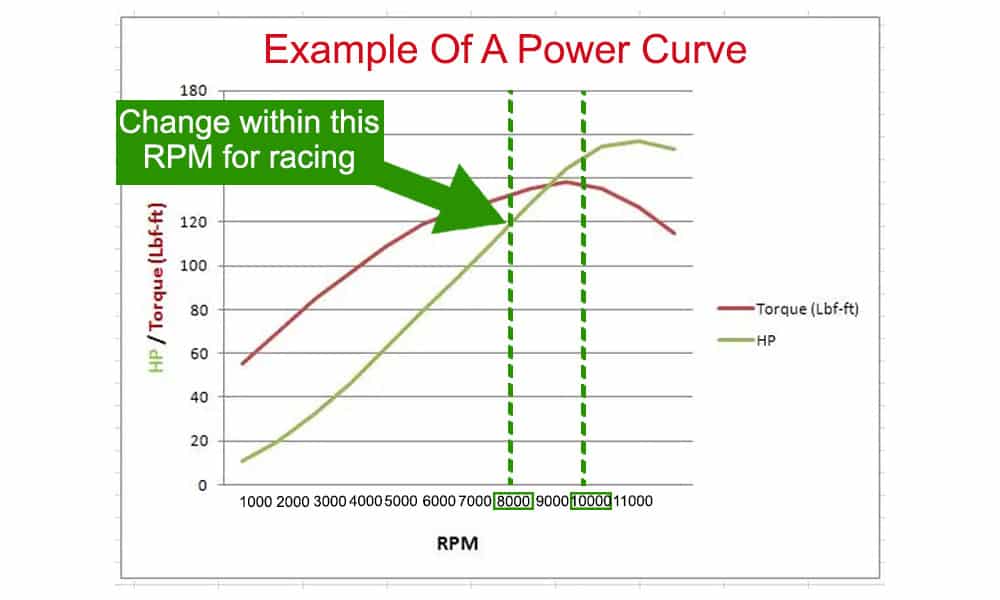 diagram of engine RPM at higher range for racing a motorcycle