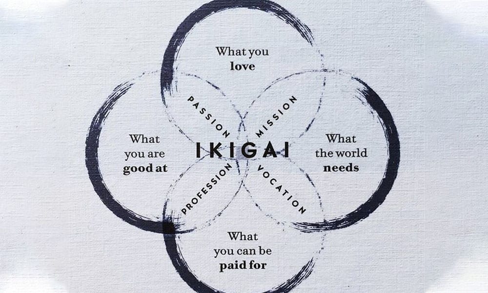 Venn diagram of Japanese philosophy with the word Ikigai in the middle of the overlap