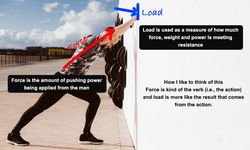 A man pushing against the wall with annotations of how load and force is being applied. 