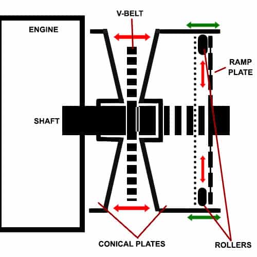 CVT rear wheel conical plate assembly with rollers 
