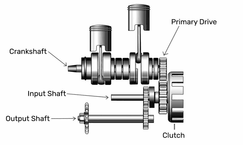 image of crankshaft, input shaft and output shaft 