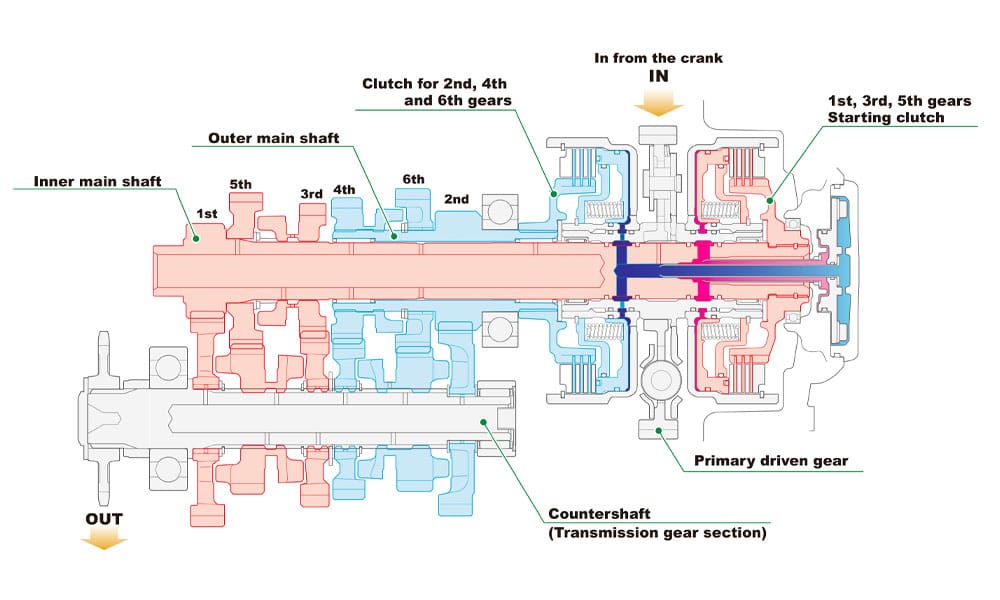image showing how the DCT system works 