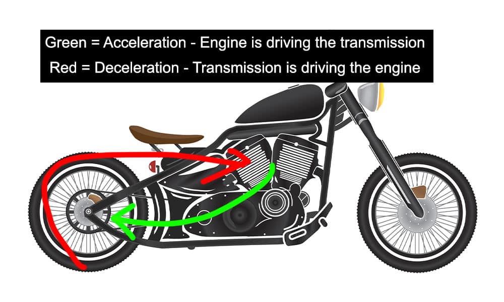 example of acceleration vs deceleration