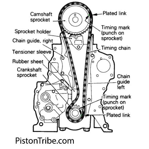  "Diagram of an engine's timing chain system, showing key components labeled. At the top is the camshaft sprocket, with a timing mark and plated link indicated. The timing chain runs around this sprocket and down to the crankshaft sprocket at the bottom. The chain is guided by right and left chain guides, with a tensioner sleeve and a rubber sheet also labeled near the crankshaft sprocket. The diagram also marks the timing marks (punches on sprockets) and sprocket holder.